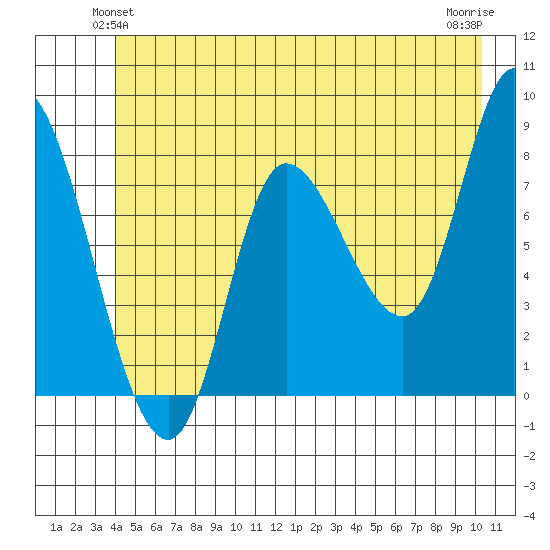 Lituya Bay tide chart for Sunday, June 12, 2022