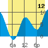 Lituya Bay tide chart for Sunday, June 12, 2022