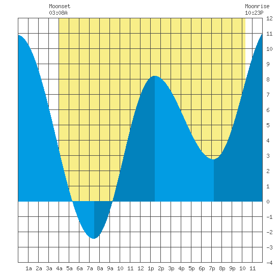 Lituya Bay tide chart for Monday, June 13, 2022
