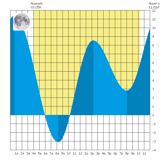 Lituya Bay tide chart for Tuesday, June 14, 2022