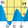 Lituya Bay tide chart for Tuesday, June 14, 2022