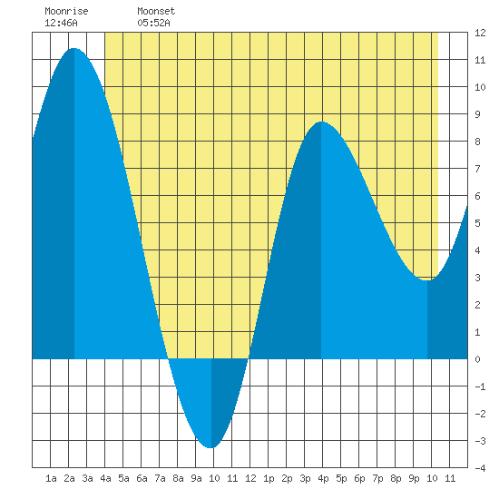 Lituya Bay tide chart for Thursday, June 16, 2022
