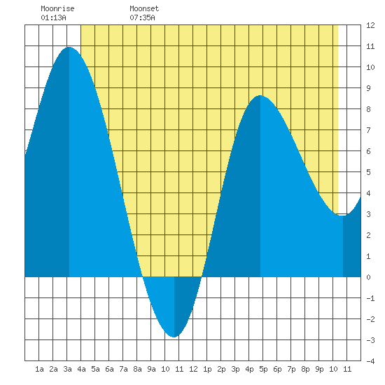Lituya Bay tide chart for Friday, June 17, 2022