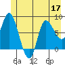 Lituya Bay tide chart for Friday, June 17, 2022
