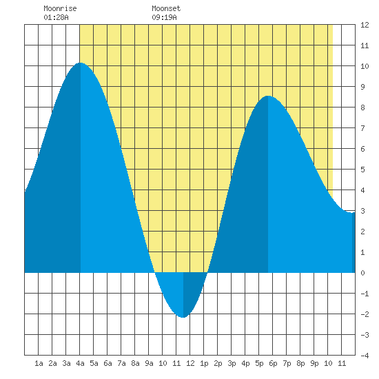 Lituya Bay tide chart for Saturday, June 18, 2022