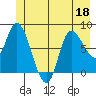 Lituya Bay tide chart for Saturday, June 18, 2022