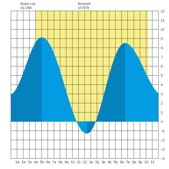 Lituya Bay tide chart for Sunday, June 19, 2022