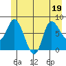 Lituya Bay tide chart for Sunday, June 19, 2022