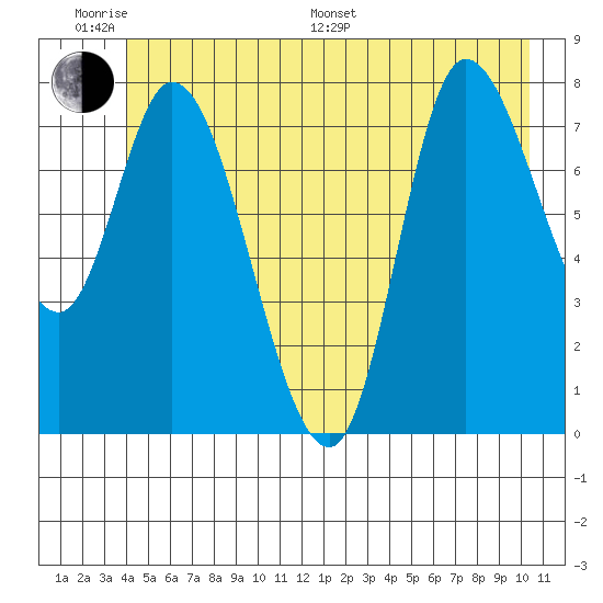 Lituya Bay tide chart for Monday, June 20, 2022