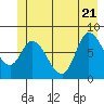 Lituya Bay tide chart for Tuesday, June 21, 2022