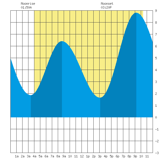 Lituya Bay tide chart for Wednesday, June 22, 2022