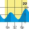 Lituya Bay tide chart for Wednesday, June 22, 2022
