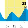 Lituya Bay tide chart for Thursday, June 23, 2022