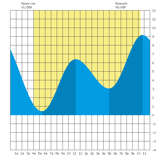 Lituya Bay tide chart for Friday, June 24, 2022