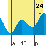 Lituya Bay tide chart for Friday, June 24, 2022