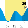 Lituya Bay tide chart for Sunday, June 26, 2022