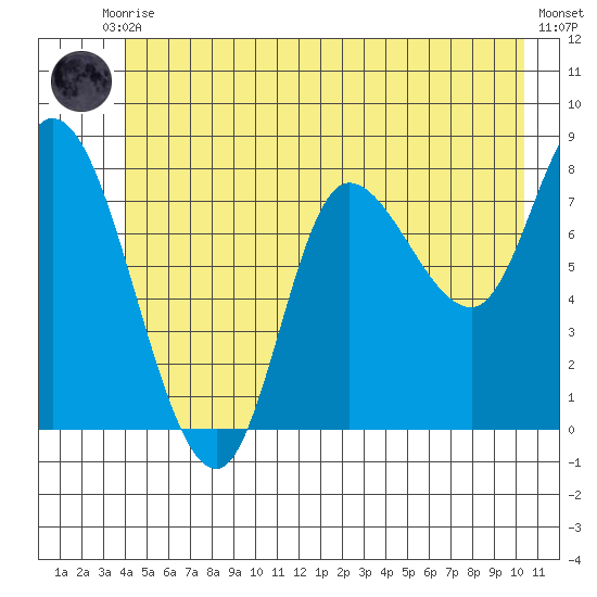 Lituya Bay tide chart for Tuesday, June 28, 2022