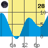 Lituya Bay tide chart for Tuesday, June 28, 2022