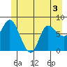 Lituya Bay tide chart for Friday, June 3, 2022