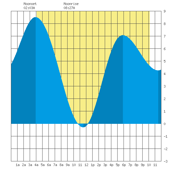 Lituya Bay tide chart for Saturday, June 4, 2022