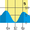 Lituya Bay tide chart for Sunday, June 5, 2022