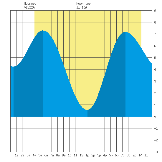 Lituya Bay tide chart for Monday, June 6, 2022