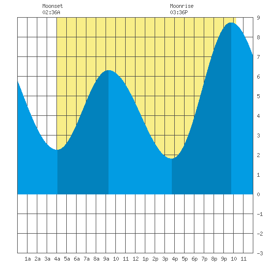 Lituya Bay tide chart for Thursday, June 9, 2022