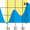 Lituya Bay tide chart for Sunday, July 10, 2022