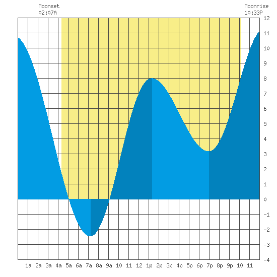 Lituya Bay tide chart for Tuesday, July 12, 2022