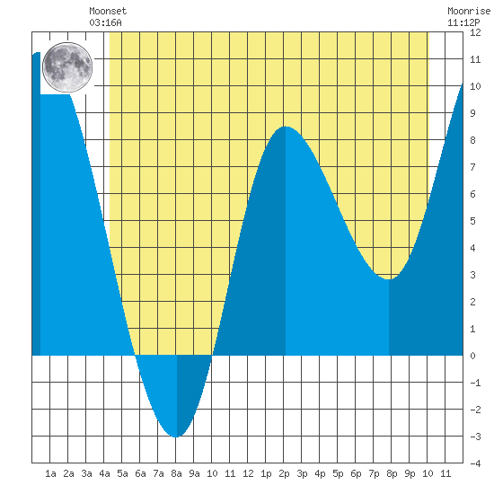 Lituya Bay tide chart for Wednesday, July 13, 2022