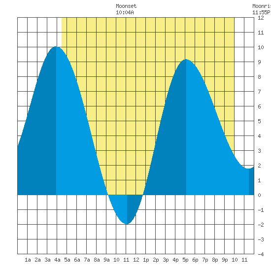 Lituya Bay tide chart for Sunday, July 17, 2022