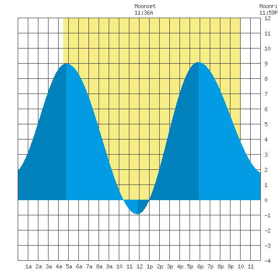 Lituya Bay tide chart for Monday, July 18, 2022