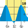 Lituya Bay tide chart for Monday, July 18, 2022