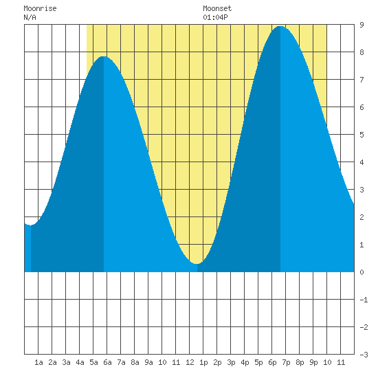 Lituya Bay tide chart for Tuesday, July 19, 2022