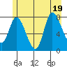 Lituya Bay tide chart for Tuesday, July 19, 2022