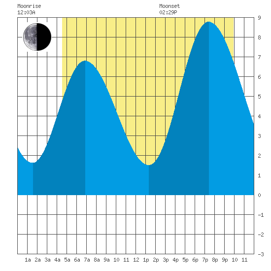 Lituya Bay tide chart for Wednesday, July 20, 2022