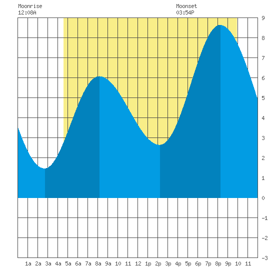 Lituya Bay tide chart for Thursday, July 21, 2022
