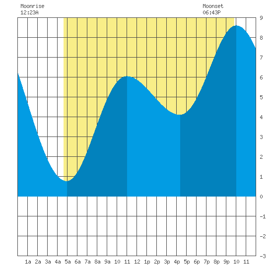 Lituya Bay tide chart for Saturday, July 23, 2022