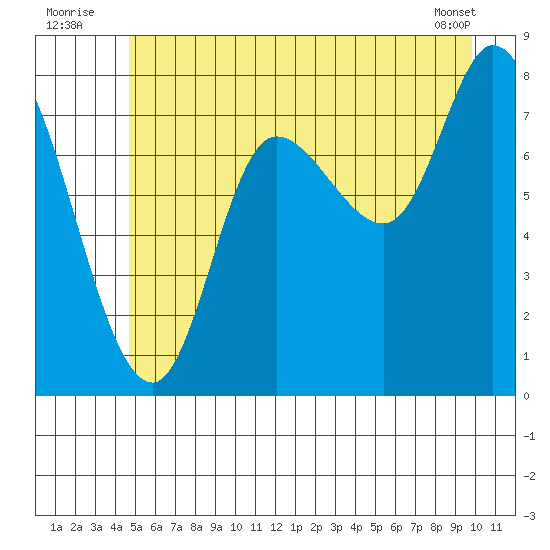 Lituya Bay tide chart for Sunday, July 24, 2022