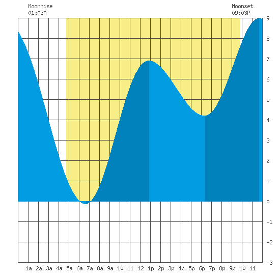 Lituya Bay tide chart for Monday, July 25, 2022