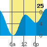 Lituya Bay tide chart for Monday, July 25, 2022