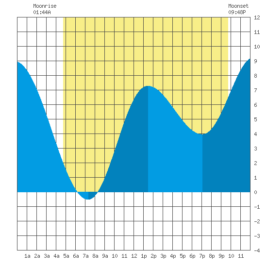 Lituya Bay tide chart for Tuesday, July 26, 2022