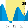 Lituya Bay tide chart for Friday, July 29, 2022