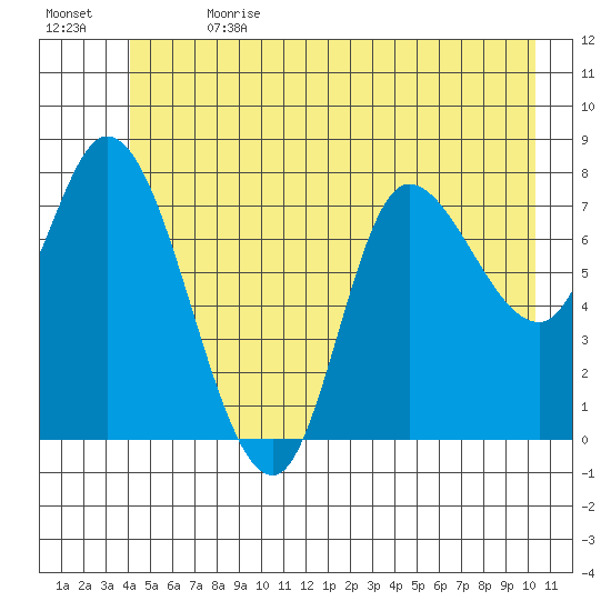 Lituya Bay tide chart for Saturday, July 2, 2022