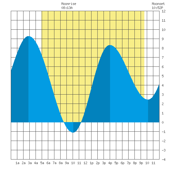 Lituya Bay tide chart for Sunday, July 31, 2022