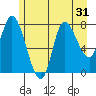 Lituya Bay tide chart for Sunday, July 31, 2022