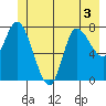 Lituya Bay tide chart for Sunday, July 3, 2022