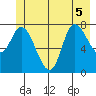 Lituya Bay tide chart for Tuesday, July 5, 2022