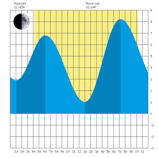 Lituya Bay tide chart for Wednesday, July 6, 2022