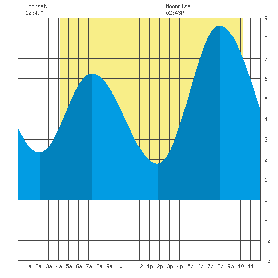 Lituya Bay tide chart for Thursday, July 7, 2022